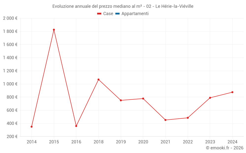 Evoluzione annuale del prezzo mediano al m² - 02 - Le Hérie-la-Viéville