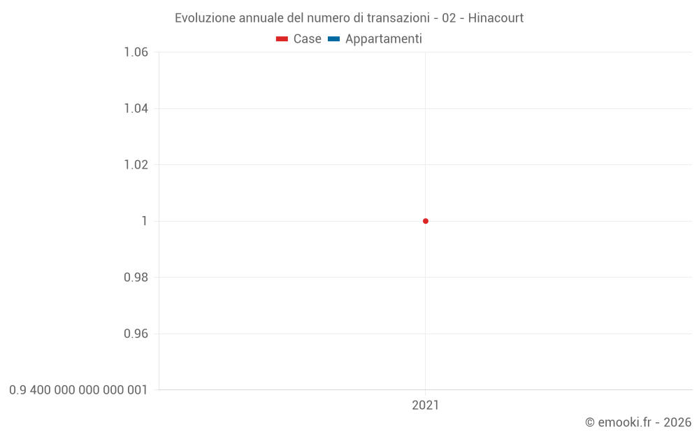 Evoluzione annuale del numero di transazioni - 02 - Hinacourt