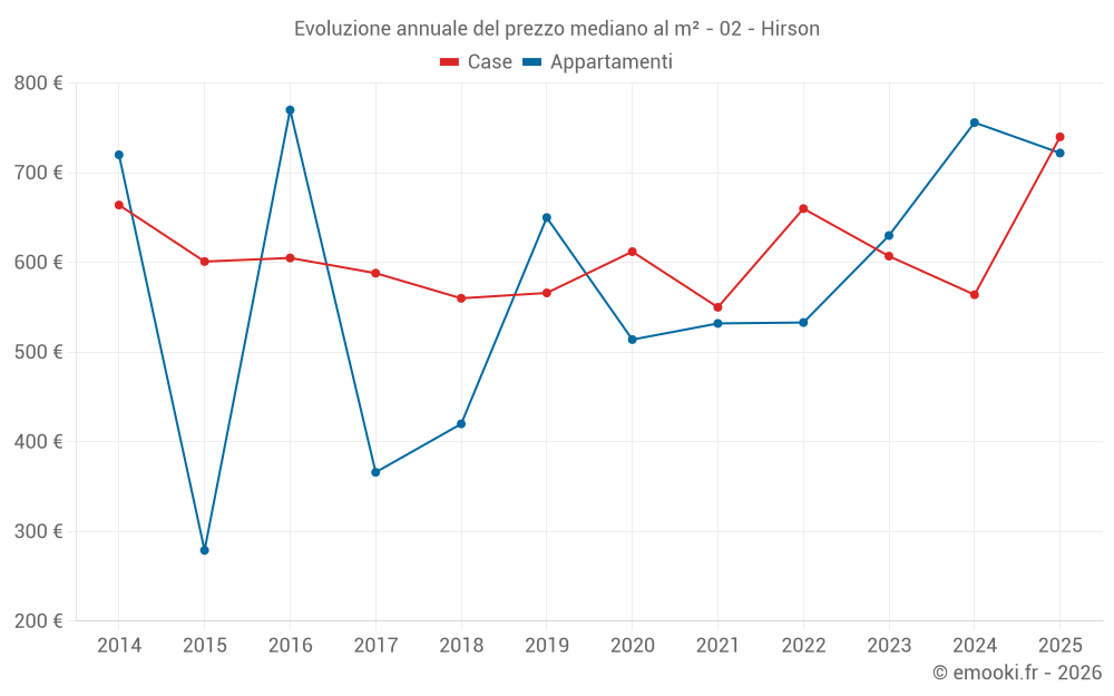 Evoluzione annuale del prezzo mediano al m² - 02 - Hirson