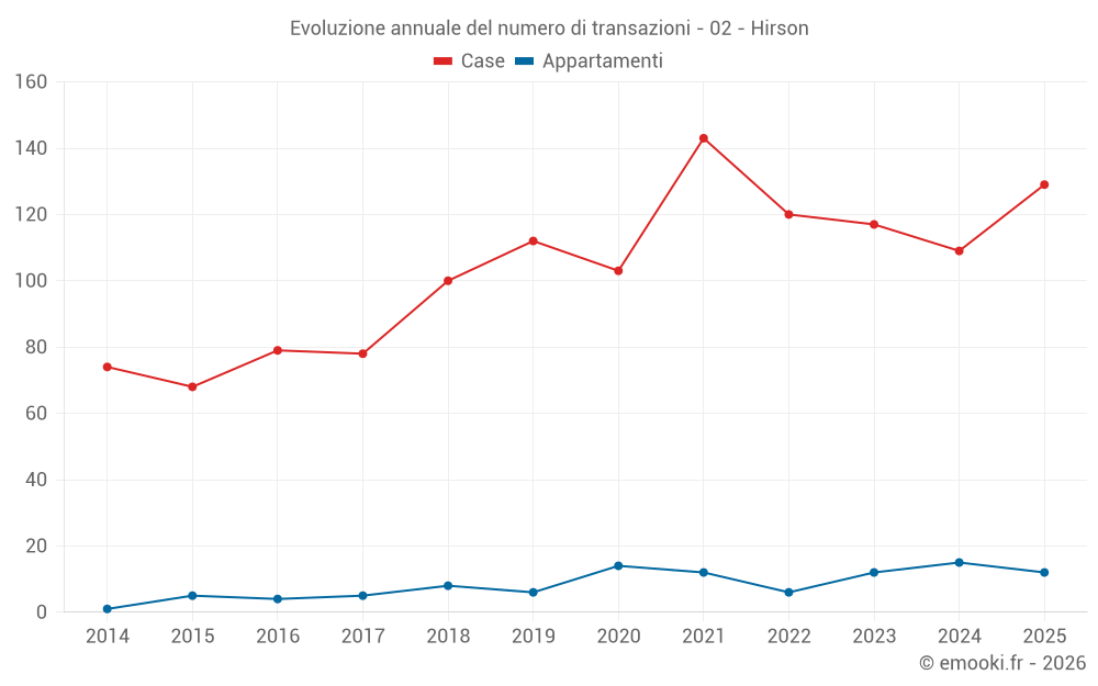 Evoluzione annuale del numero di transazioni - 02 - Hirson