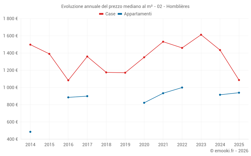 Evoluzione annuale del prezzo mediano al m² - 02 - Homblières