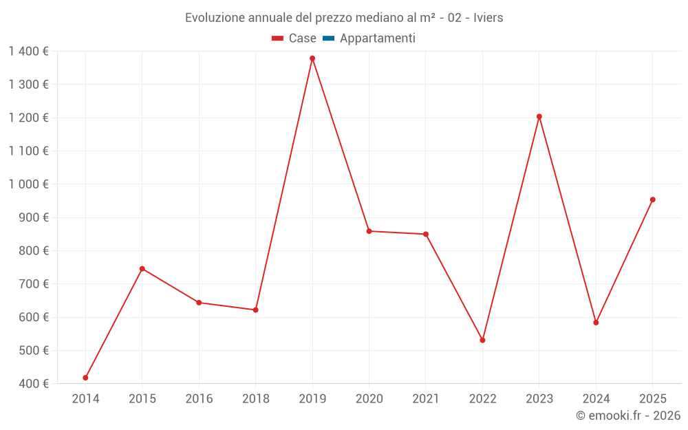 Evoluzione annuale del prezzo mediano al m² - 02 - Iviers