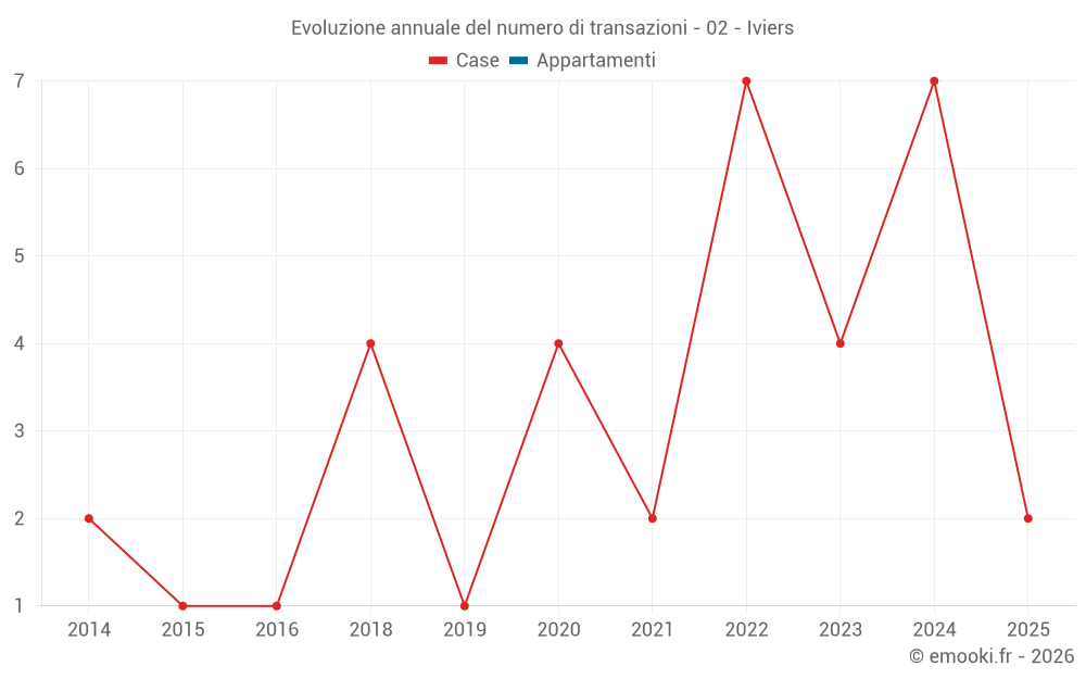 Evoluzione annuale del numero di transazioni - 02 - Iviers
