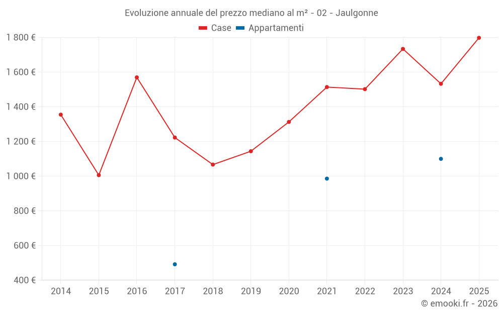 Evoluzione annuale del prezzo mediano al m² - 02 - Jaulgonne