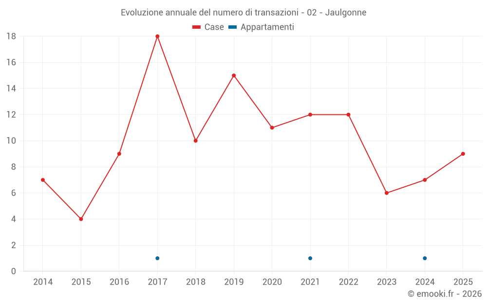 Evoluzione annuale del numero di transazioni - 02 - Jaulgonne