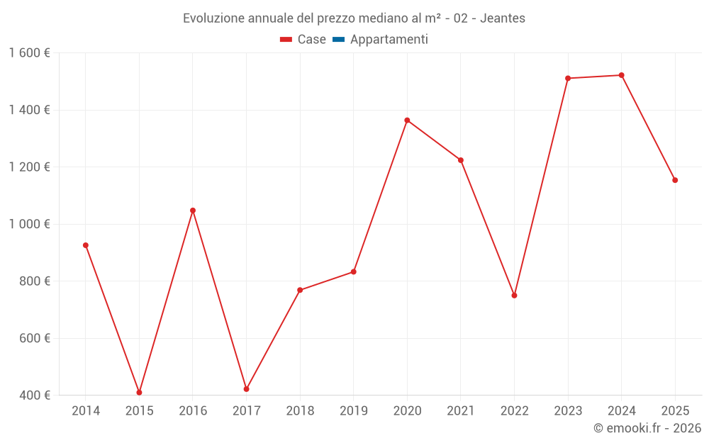 Evoluzione annuale del prezzo mediano al m² - 02 - Jeantes