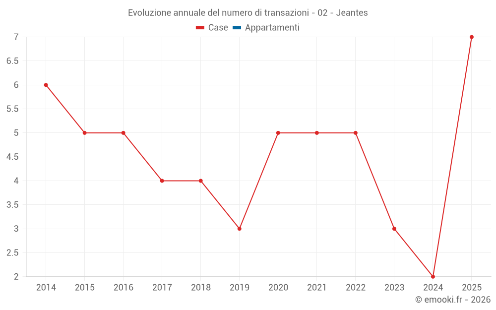 Evoluzione annuale del numero di transazioni - 02 - Jeantes
