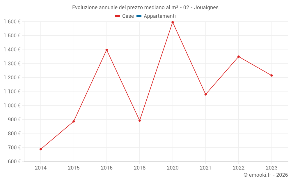 Evoluzione annuale del prezzo mediano al m² - 02 - Jouaignes