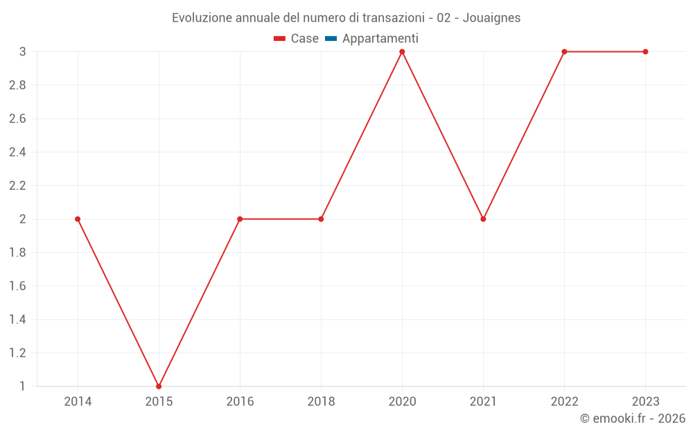 Evoluzione annuale del numero di transazioni - 02 - Jouaignes