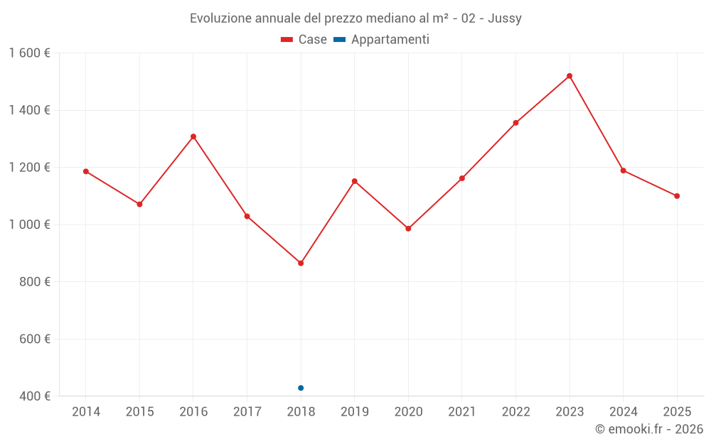 Evoluzione annuale del prezzo mediano al m² - 02 - Jussy