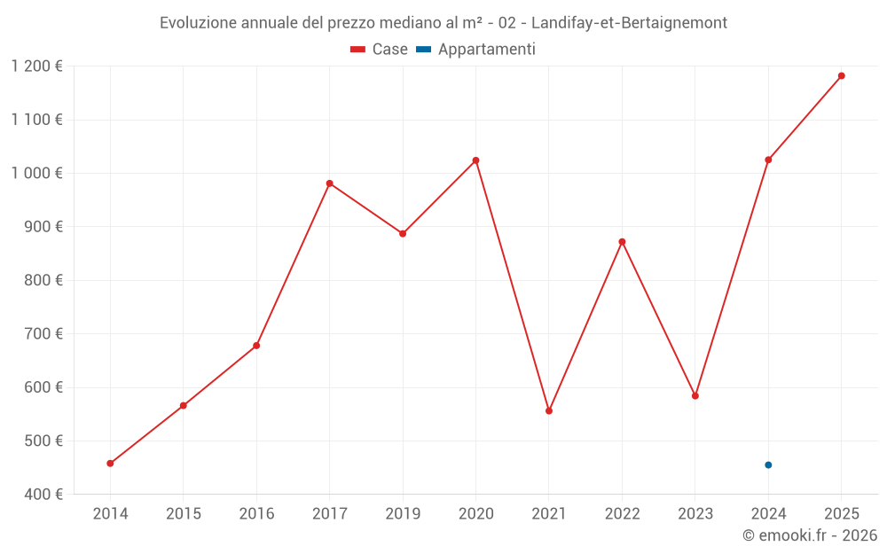 Evoluzione annuale del prezzo mediano al m² - 02 - Landifay-et-Bertaignemont