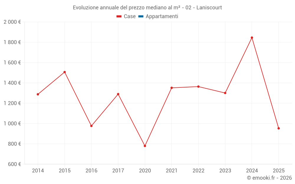 Evoluzione annuale del prezzo mediano al m² - 02 - Laniscourt
