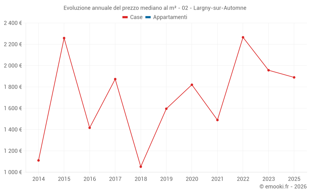 Evoluzione annuale del prezzo mediano al m² - 02 - Largny-sur-Automne