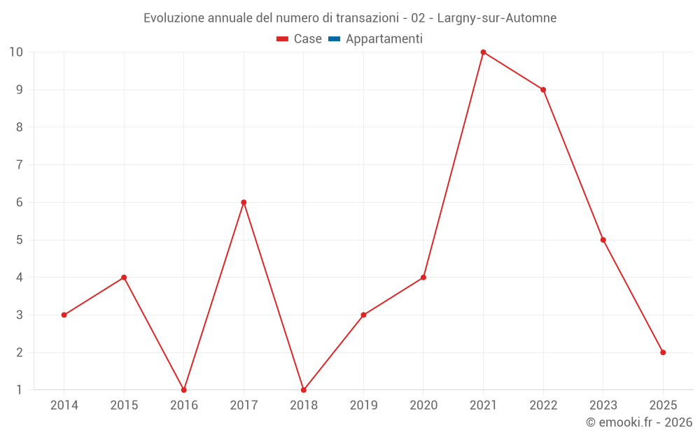 Evoluzione annuale del numero di transazioni - 02 - Largny-sur-Automne