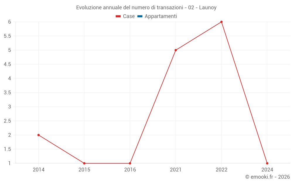Evoluzione annuale del numero di transazioni - 02 - Launoy