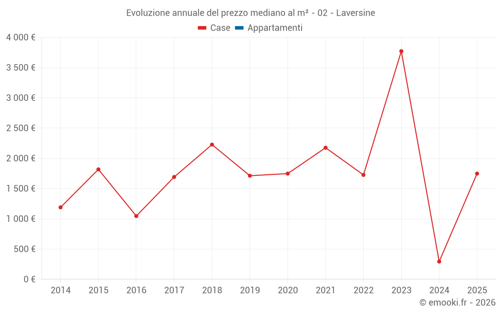 Evoluzione annuale del prezzo mediano al m² - 02 - Laversine