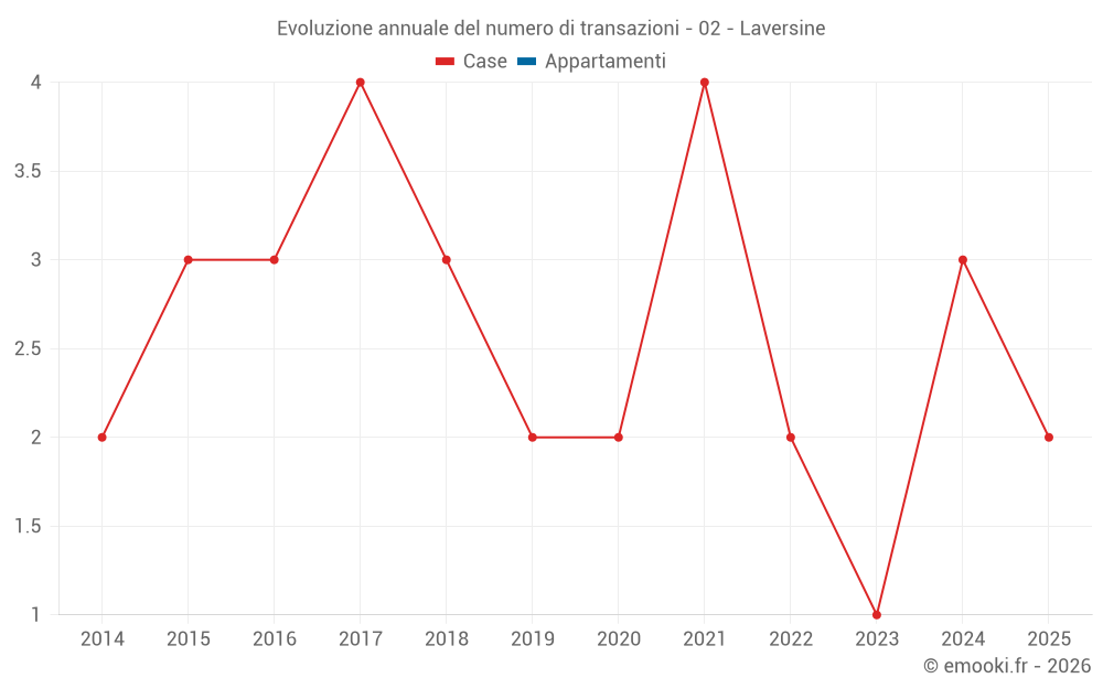 Evoluzione annuale del numero di transazioni - 02 - Laversine