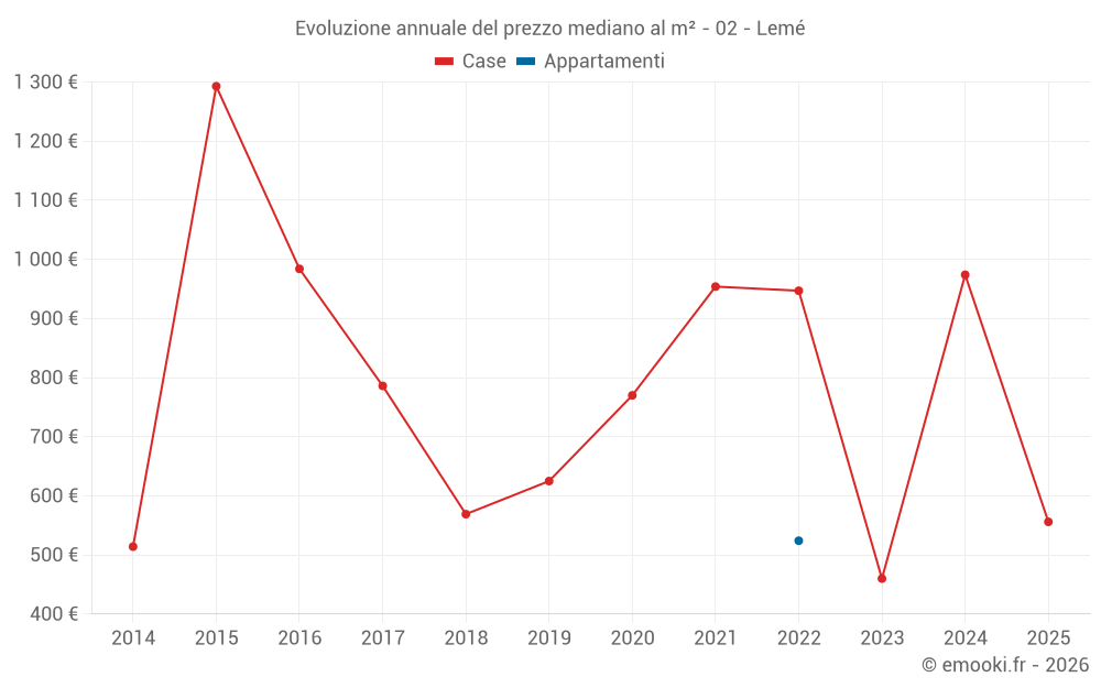Evoluzione annuale del prezzo mediano al m² - 02 - Lemé