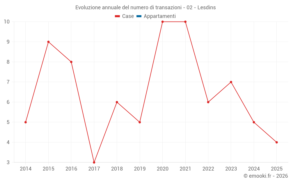 Evoluzione annuale del numero di transazioni - 02 - Lesdins