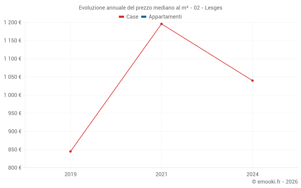 Evoluzione annuale del prezzo mediano al m² - 02 - Lesges