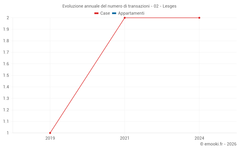 Evoluzione annuale del numero di transazioni - 02 - Lesges