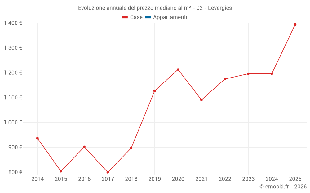 Evoluzione annuale del prezzo mediano al m² - 02 - Levergies