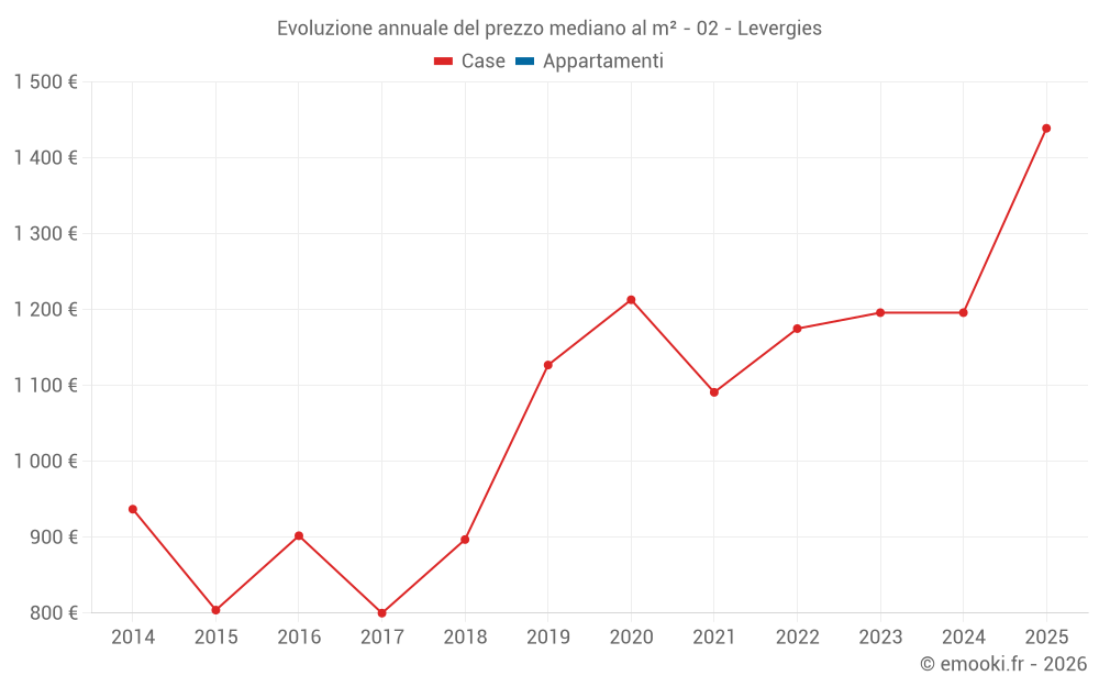Evoluzione annuale del prezzo mediano al m² - 02 - Levergies