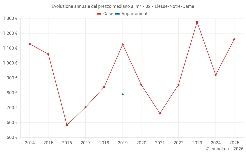 Evoluzione annuale del prezzo mediano al m² - 02 - Liesse-Notre-Dame