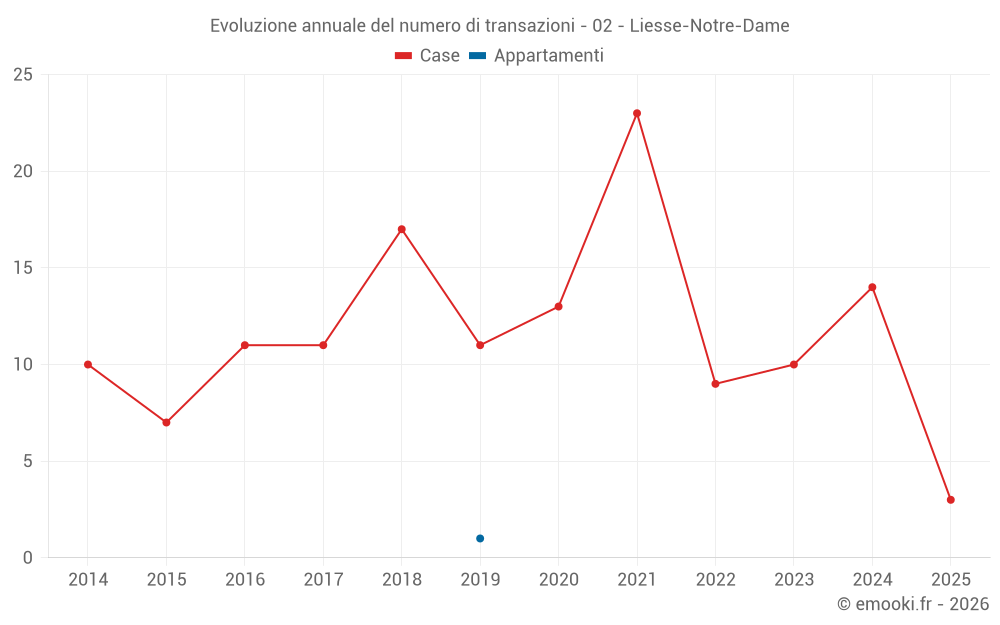 Evoluzione annuale del numero di transazioni - 02 - Liesse-Notre-Dame