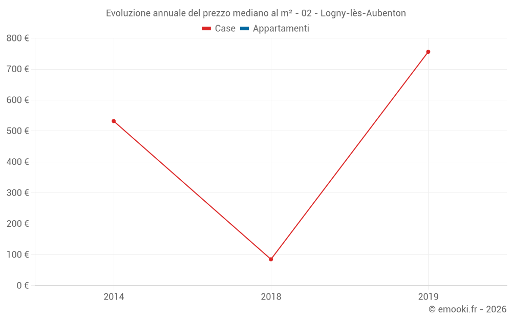 Evoluzione annuale del prezzo mediano al m² - 02 - Logny-lès-Aubenton