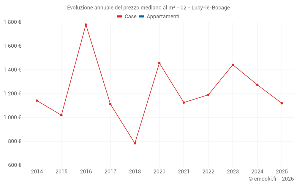Evoluzione annuale del prezzo mediano al m² - 02 - Lucy-le-Bocage