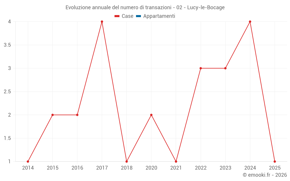 Evoluzione annuale del numero di transazioni - 02 - Lucy-le-Bocage