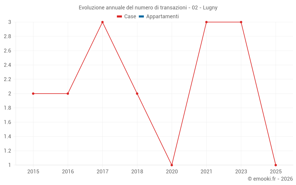 Evoluzione annuale del numero di transazioni - 02 - Lugny