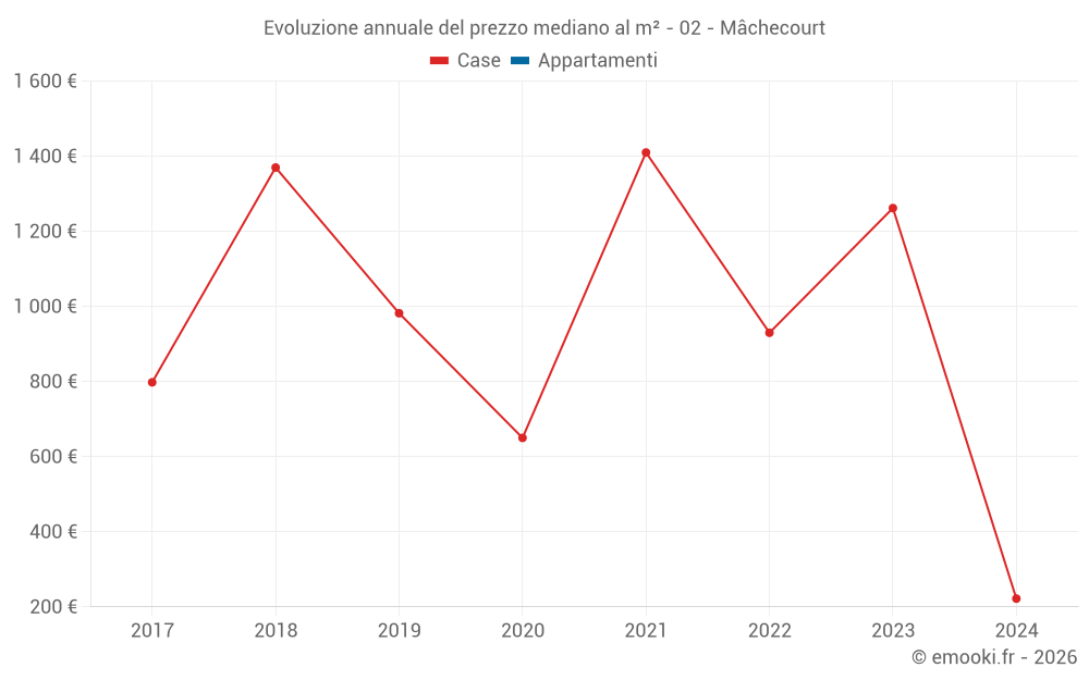 Evoluzione annuale del prezzo mediano al m² - 02 - Mâchecourt