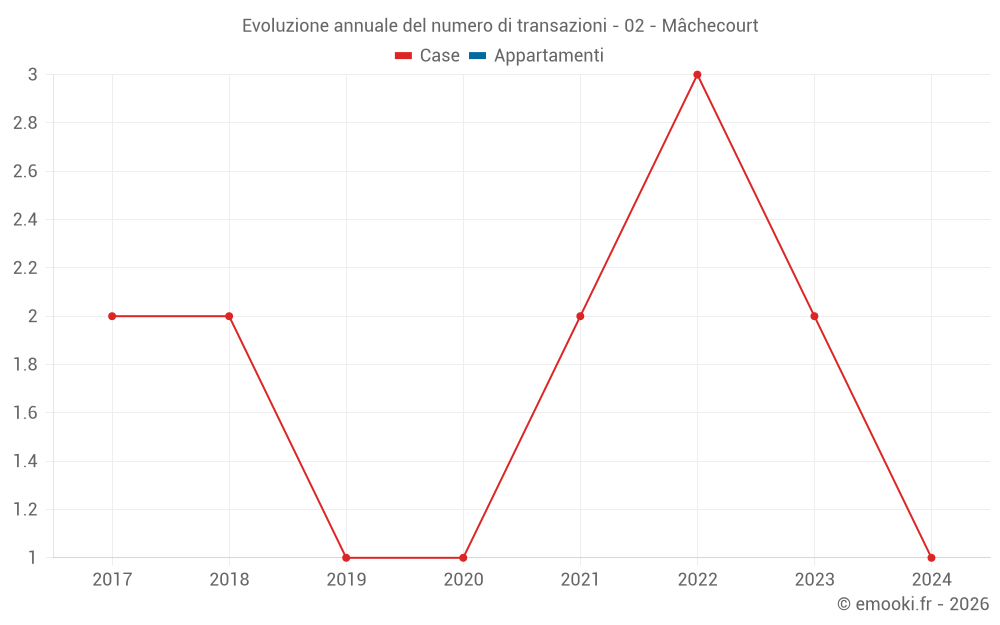 Evoluzione annuale del numero di transazioni - 02 - Mâchecourt