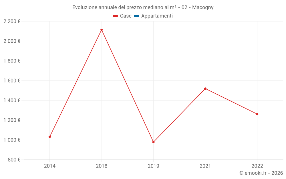 Evoluzione annuale del prezzo mediano al m² - 02 - Macogny