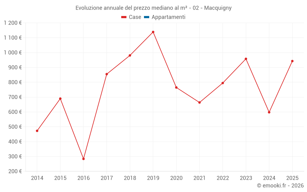 Evoluzione annuale del prezzo mediano al m² - 02 - Macquigny