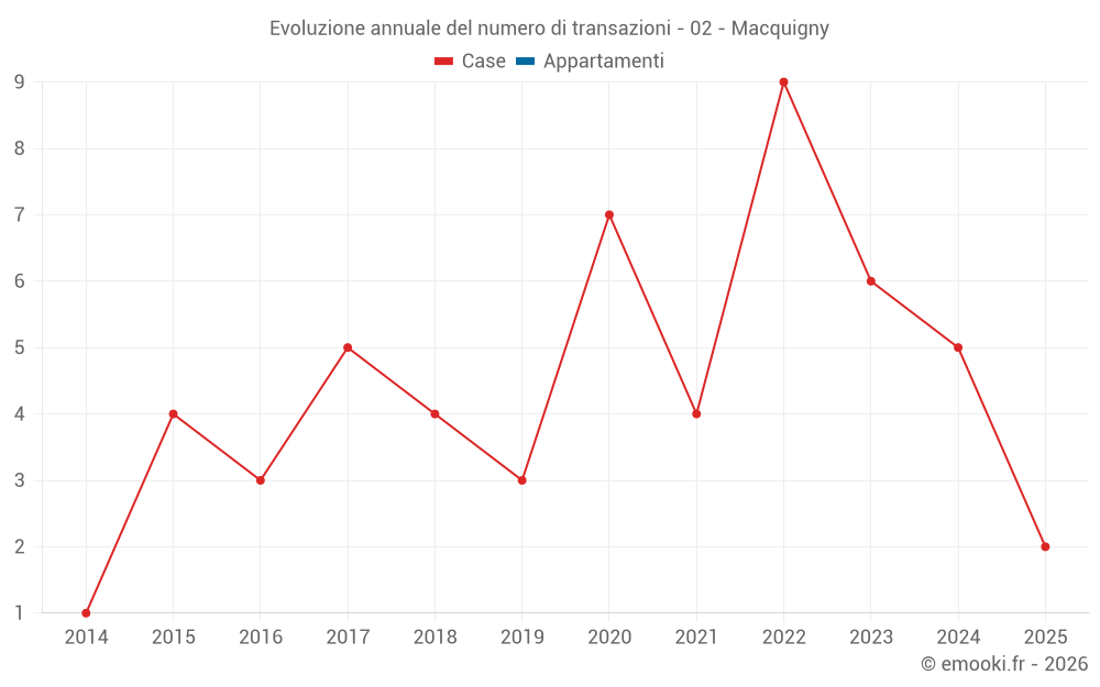 Evoluzione annuale del numero di transazioni - 02 - Macquigny