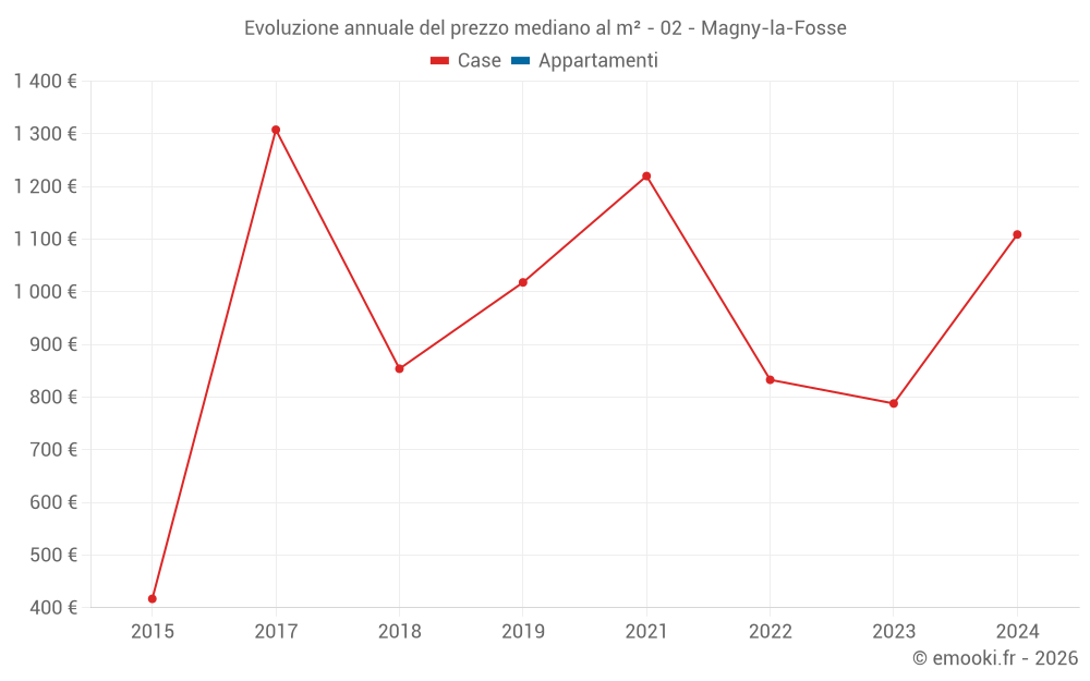 Evoluzione annuale del prezzo mediano al m² - 02 - Magny-la-Fosse