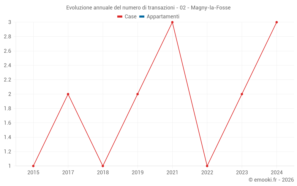 Evoluzione annuale del numero di transazioni - 02 - Magny-la-Fosse