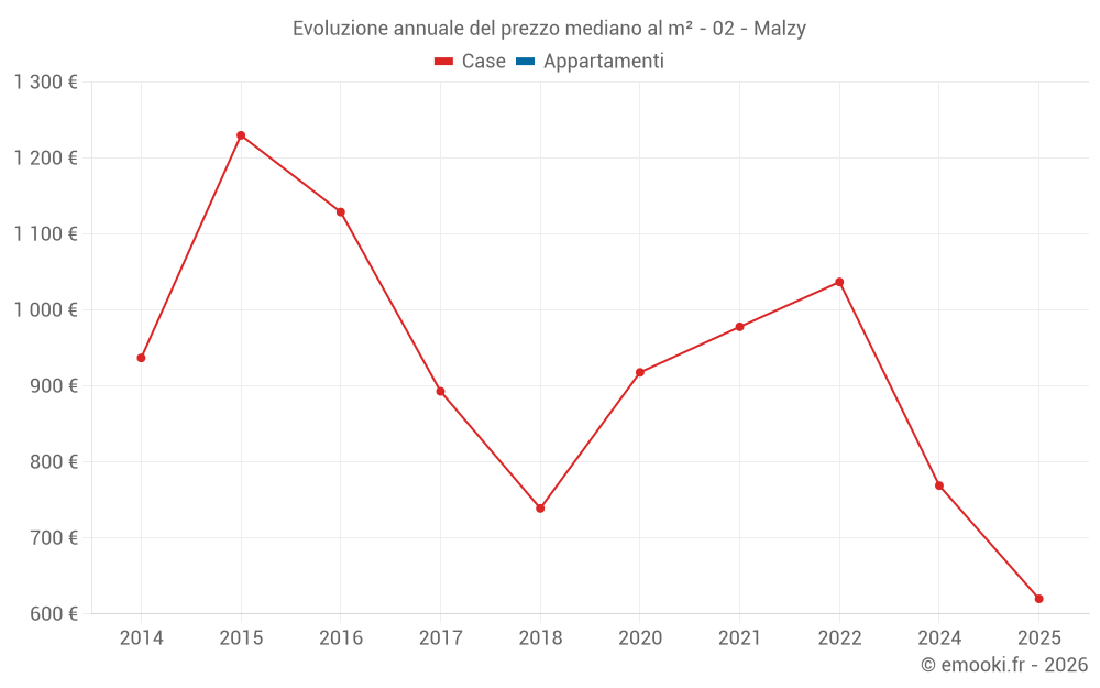 Evoluzione annuale del prezzo mediano al m² - 02 - Malzy
