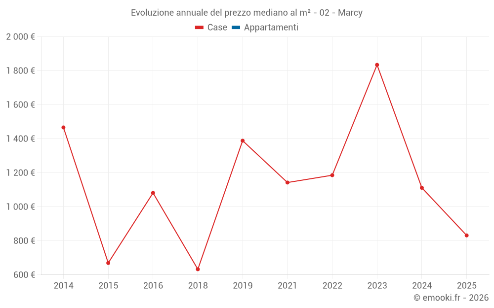 Evoluzione annuale del prezzo mediano al m² - 02 - Marcy