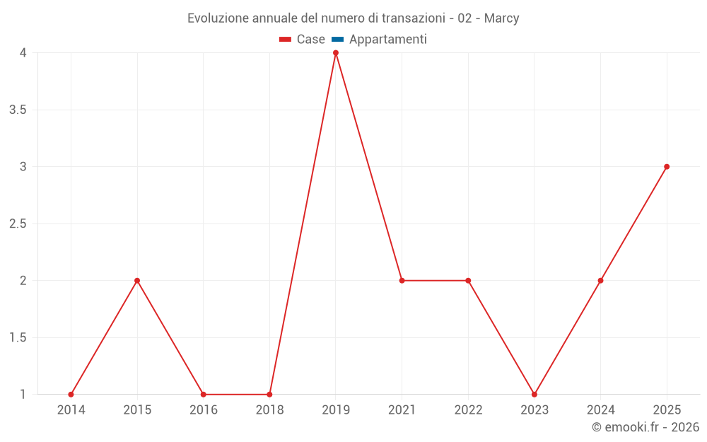 Evoluzione annuale del numero di transazioni - 02 - Marcy