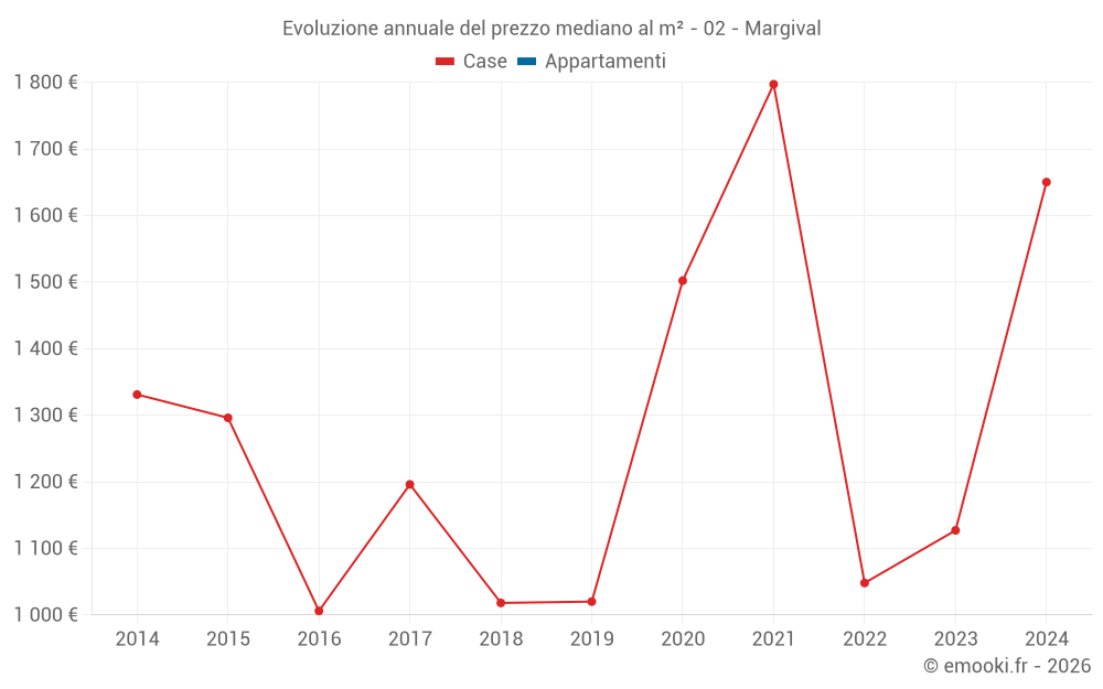 Evoluzione annuale del prezzo mediano al m² - 02 - Margival