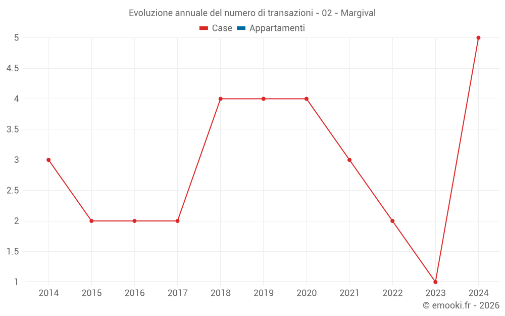 Evoluzione annuale del numero di transazioni - 02 - Margival