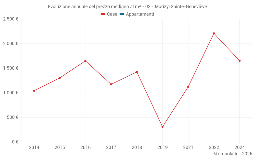 Evoluzione annuale del prezzo mediano al m² - 02 - Marizy-Sainte-Geneviève