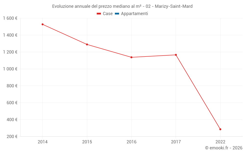 Evoluzione annuale del prezzo mediano al m² - 02 - Marizy-Saint-Mard