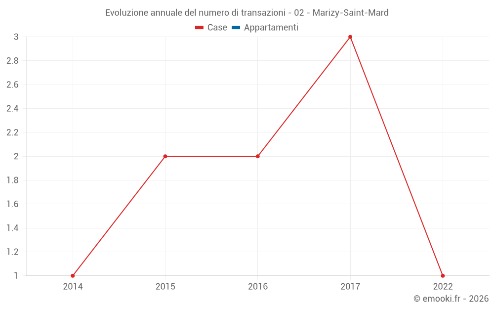 Evoluzione annuale del numero di transazioni - 02 - Marizy-Saint-Mard