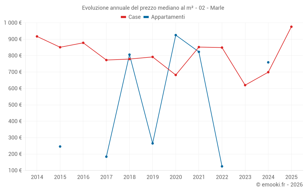 Evoluzione annuale del prezzo mediano al m² - 02 - Marle