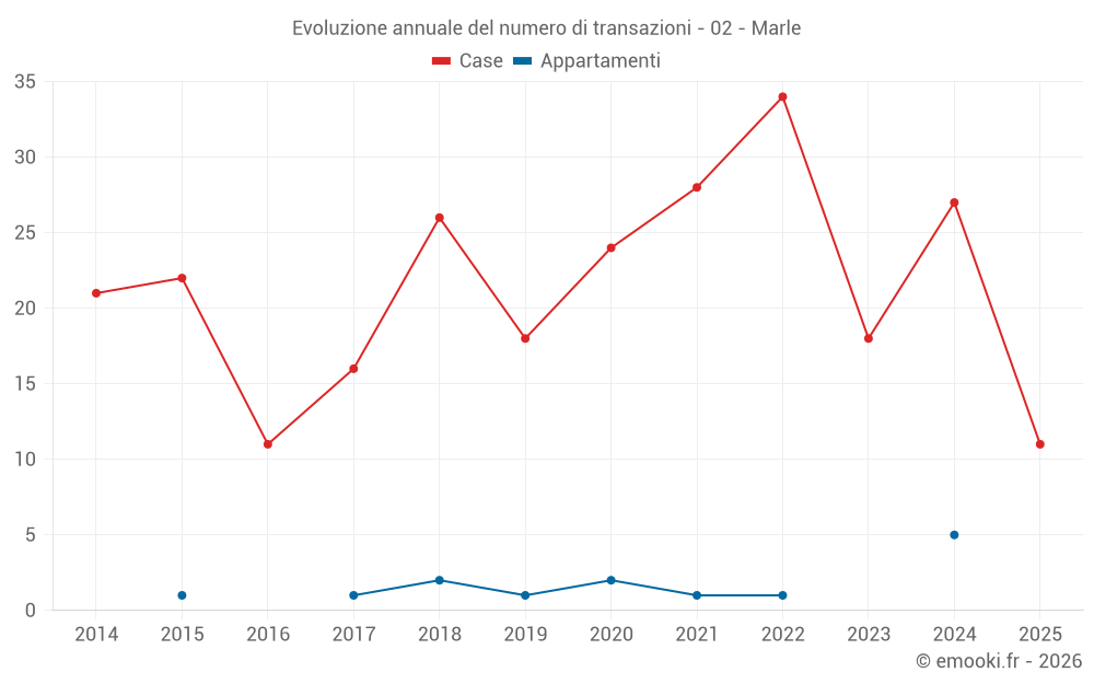 Evoluzione annuale del numero di transazioni - 02 - Marle